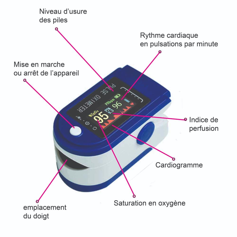 Saturomètre : à quoi ça sert, comment l'utiliser ?